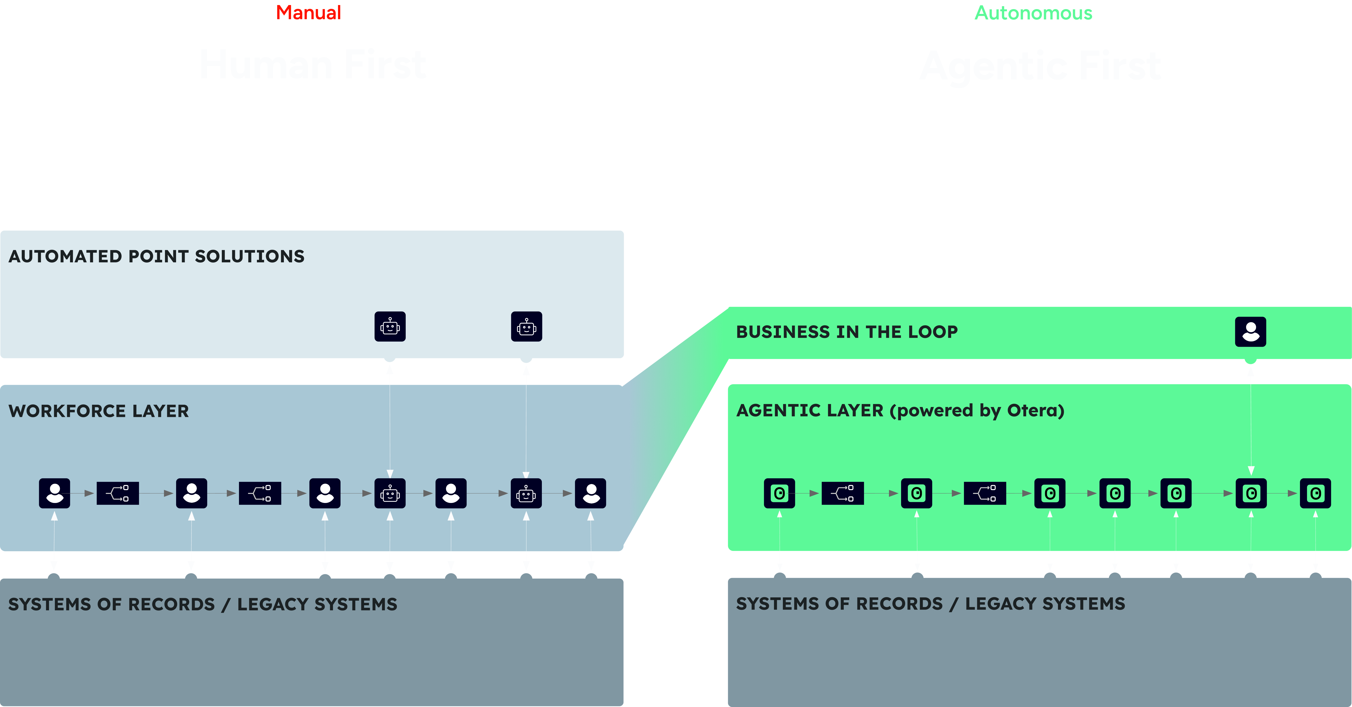 Manual vs Autonomous comparison